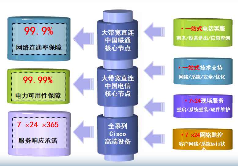 天津太平洋电信机房网络